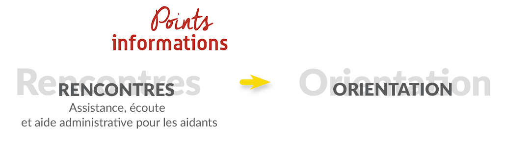 Rencontres, assistance, écoute et aide administrative pour les aidants, orientation
